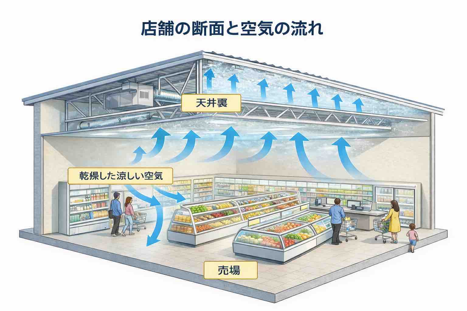 天井裏の温湿度管理シミュレーション
